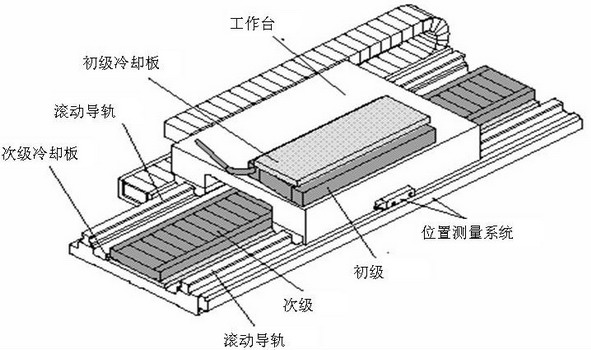 直線(xiàn)電機(jī)
