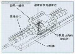  滾動絲杠和直線電機(jī)加工中心采用哪個驅(qū)動三軸